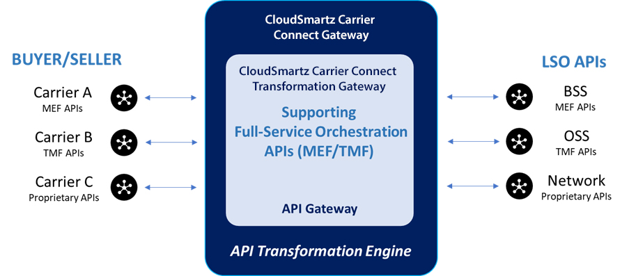 CloudSmartz Carrier Connect Transformation Gateway