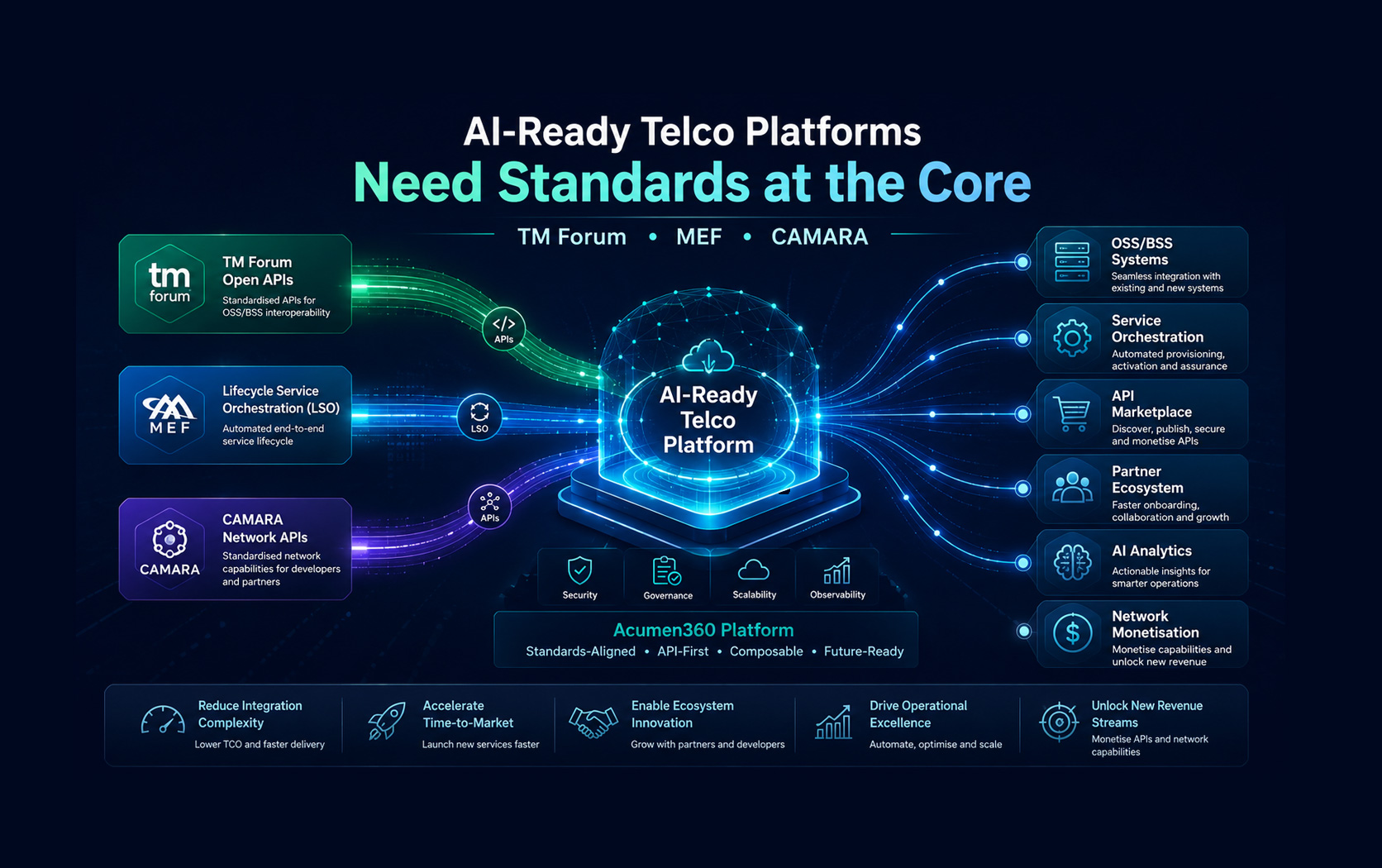 AI-Ready Telco Platforms Need Standards at the Core